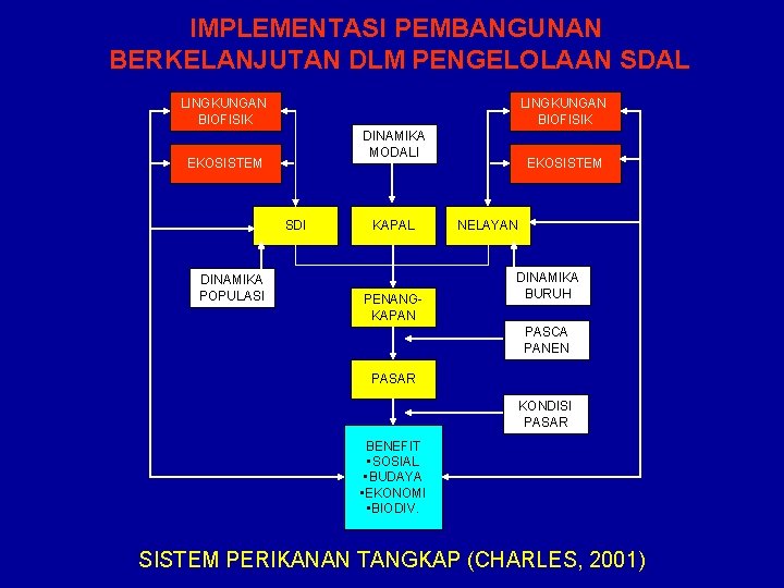 IMPLEMENTASI PEMBANGUNAN BERKELANJUTAN DLM PENGELOLAAN SDAL LINGKUNGAN BIOFISIK DINAMIKA MODALI EKOSISTEM SDI DINAMIKA POPULASI