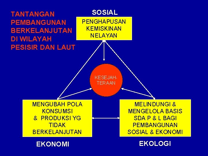 SOSIAL TANTANGAN PENGHAPUSAN PEMBANGUNAN KEMISKINAN BERKELANJUTAN NELAYAN DI WILAYAH PESISIR DAN LAUT KESEJAHTERAAN MENGUBAH