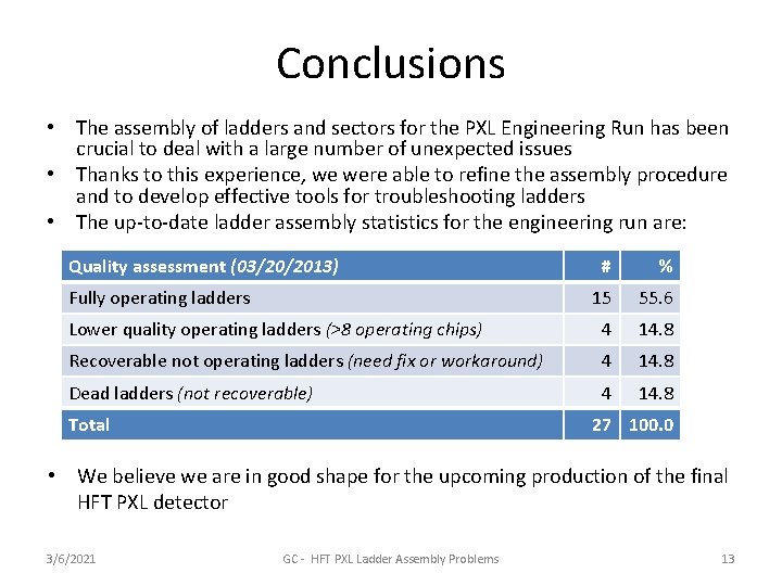 Conclusions • The assembly of ladders and sectors for the PXL Engineering Run has