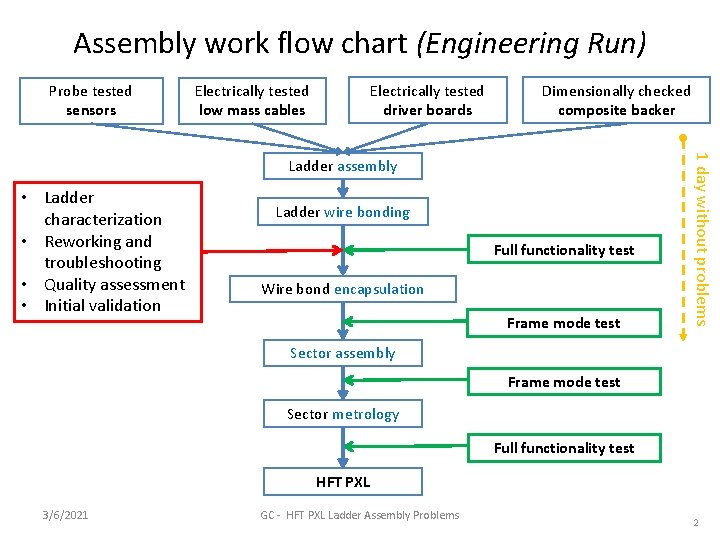 Assembly work flow chart (Engineering Run) Probe tested sensors Electrically tested driver boards Electrically