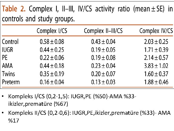  • Kompleks I/CS (0, 2 -1, 5): IUGR, PE (%50)-AMA %33 ikizler, prematüre