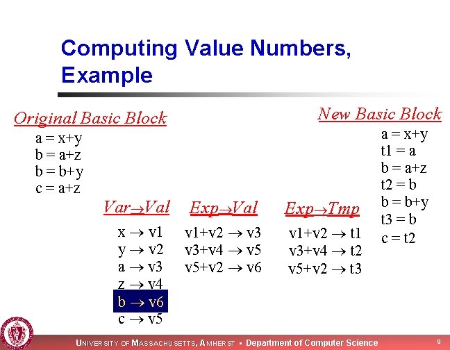 Computing Value Numbers, Example New Basic Block Original Basic Block a = x+y b