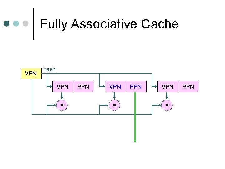 Fully Associative Cache VPN hash VPN = PPN 