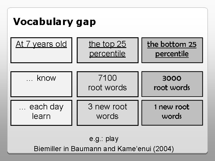 Vocabulary gap At 7 years old the top 25 percentile … know 7100 root