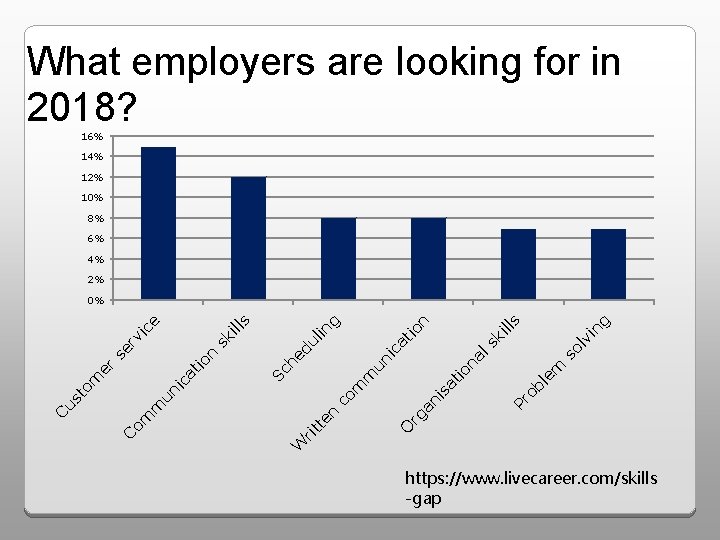 What employers are looking for in 2018? 16% 14% 12% 10% 8% 6% 4%