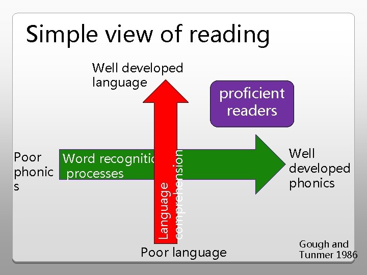 Simple view of reading Well developed language proficient readers Language comprehension Poor Word recognition