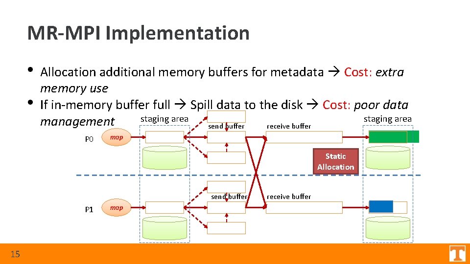 MR-MPI Implementation • • Allocation additional memory buffers for metadata Cost: extra memory use MR-MPI Implementation • • Allocation additional memory buffers for metadata Cost: extra memory use