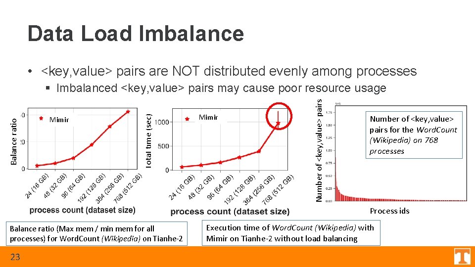 Data Load Imbalance • <key, value> pairs are NOT distributed evenly among processes Mimir Data Load Imbalance • <key, value> pairs are NOT distributed evenly among processes Mimir