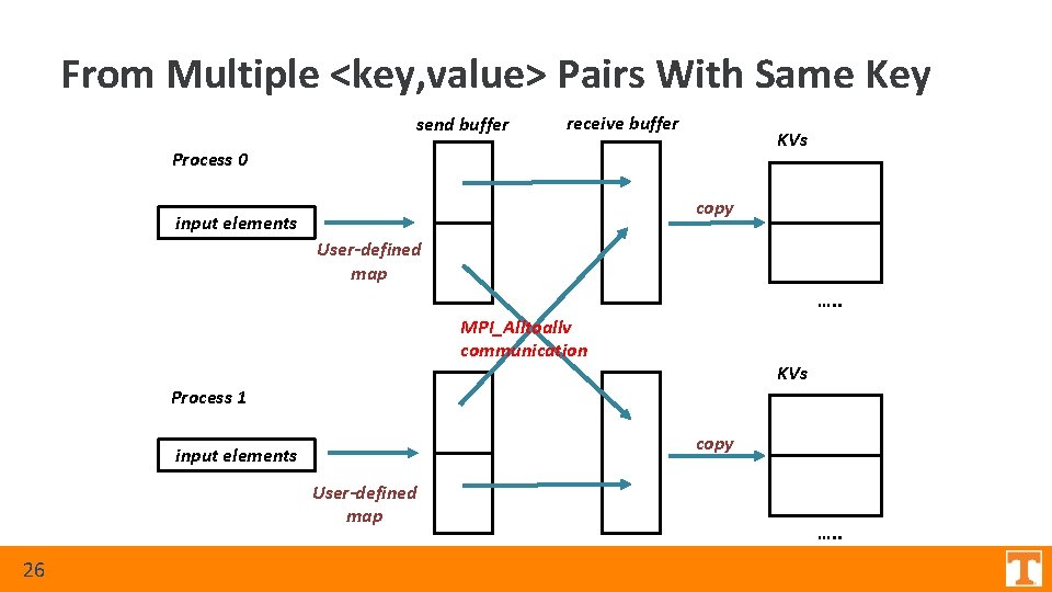 From Multiple <key, value> Pairs With Same Key send buffer receive buffer KVs Process From Multiple <key, value> Pairs With Same Key send buffer receive buffer KVs Process