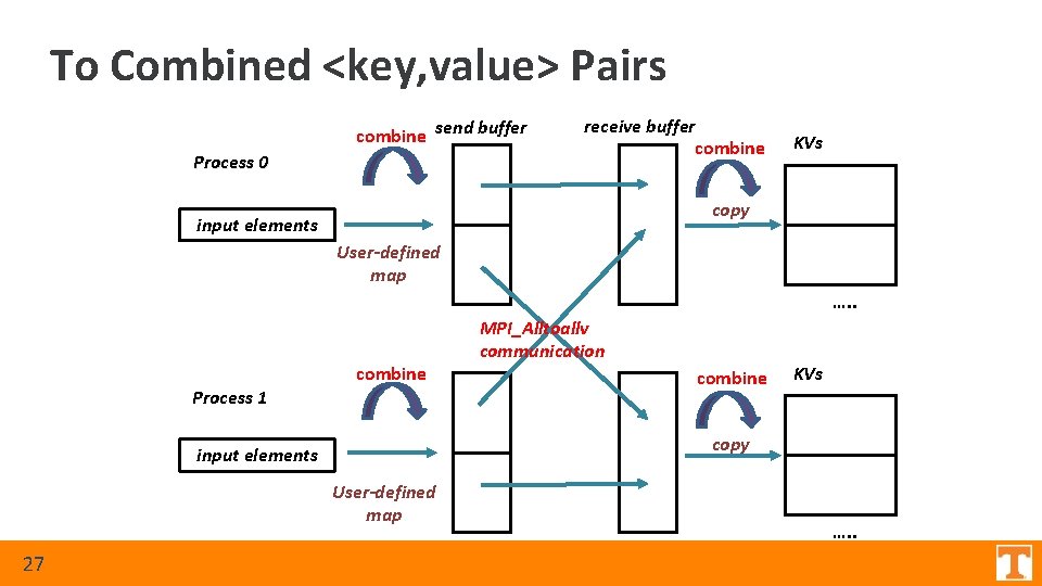 To Combined <key, value> Pairs combine send buffer Process 0 receive buffer combine KVs To Combined <key, value> Pairs combine send buffer Process 0 receive buffer combine KVs