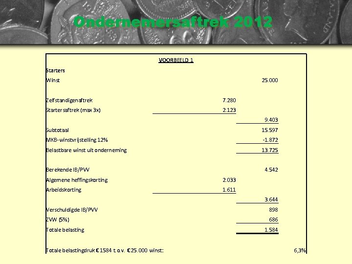 Ondernemersaftrek 2012 VOORBEELD 1 Starters Winst 25. 000 Zelfstandigenaftrek 7. 280 Startersaftrek (max 3