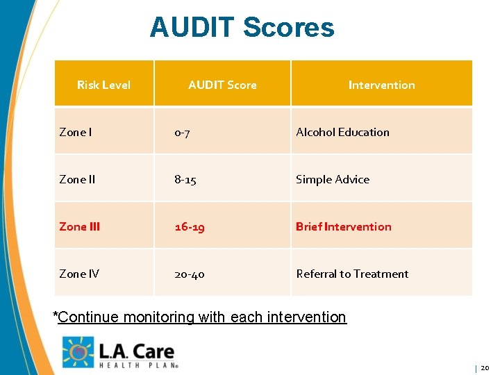 AUDIT Scores Risk Level AUDIT Score Intervention Zone I 0 -7 Alcohol Education Zone