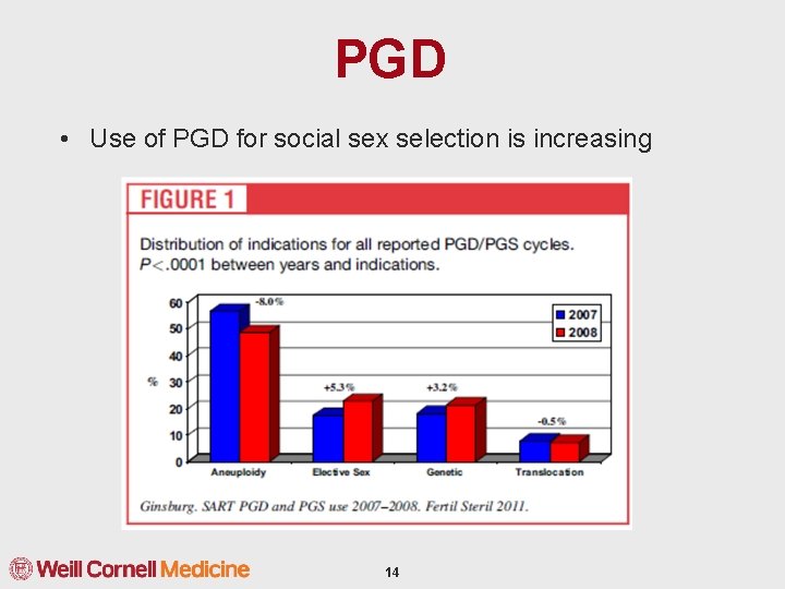 PGD • Use of PGD for social sex selection is increasing 14 