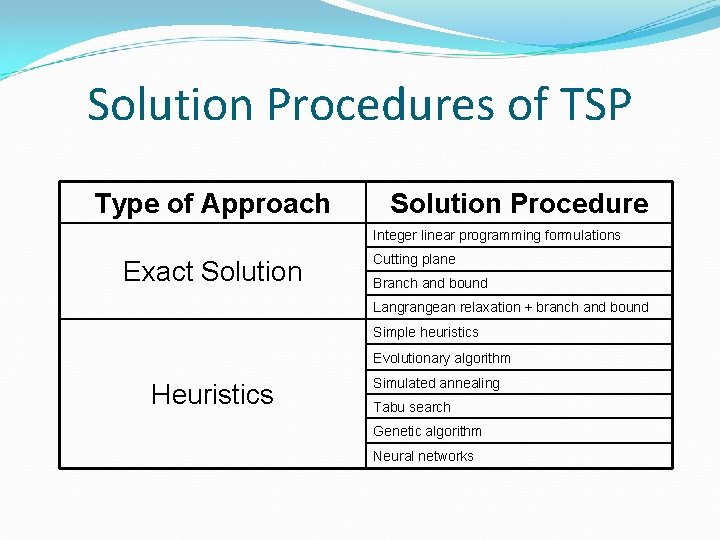 Solution Procedures of TSP Type of Approach Solution Procedure Integer linear programming formulations Exact