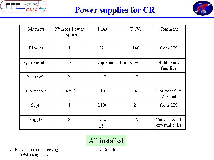 Power supplies for CR Magnets Number Power supplies I (A) U (V) Comment Dipoles