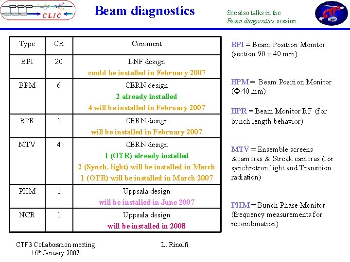 Beam diagnostics Type CR Comment BPI 20 LNF design could be installed in February