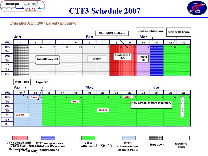 CTF 3 Schedule 2007 Data after April 2007 are only indicative CTF 3 Collaboration