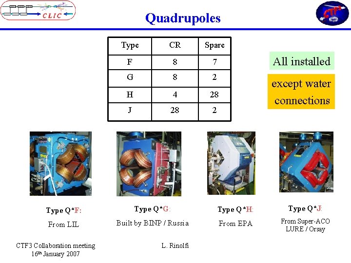 Quadrupoles Type CR Spare F 8 7 G 8 2 H 4 28 J