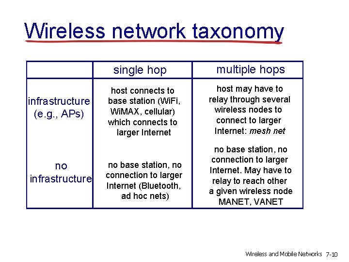 Wireless network taxonomy single hop infrastructure (e. g. , APs) no infrastructure host connects