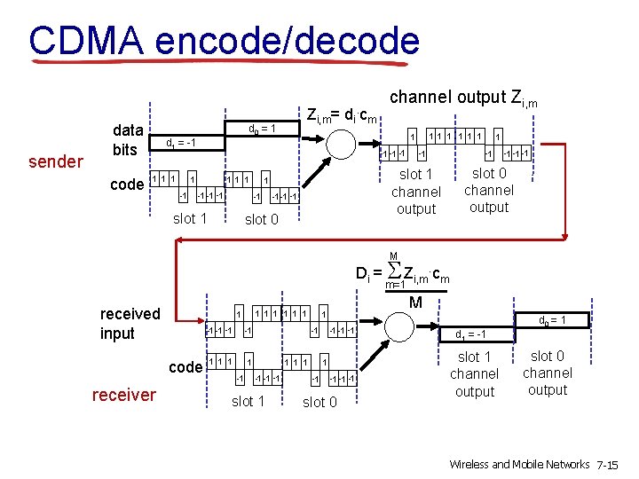 CDMA encode/decode sender data bits code Zi, m= di. cm d 0 = 1