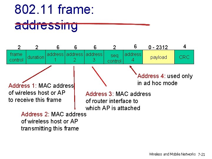 802. 11 frame: addressing 2 2 6 6 6 frame address duration control 1