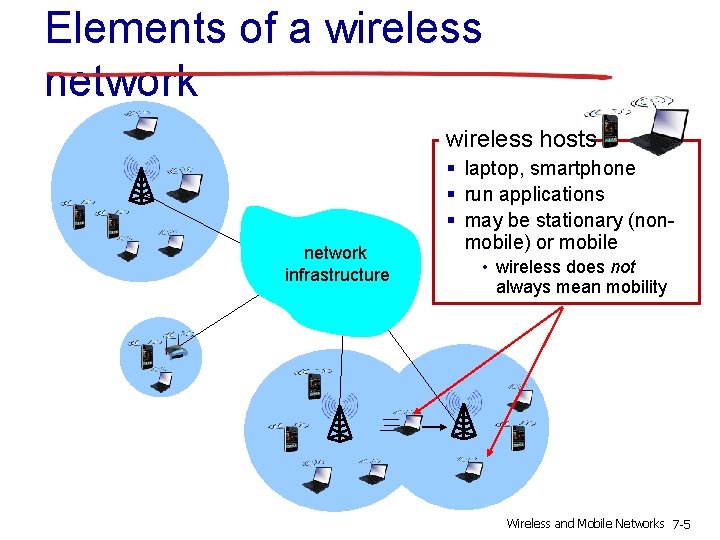 Elements of a wireless network wireless hosts network infrastructure § laptop, smartphone § run