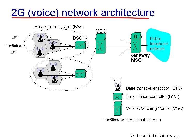 2 G (voice) network architecture Base station system (BSS) BTS MSC G BSC Public