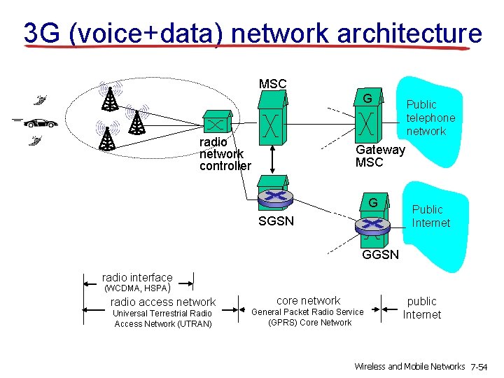 3 G (voice+data) network architecture MSC G radio network controller Public telephone network Gateway