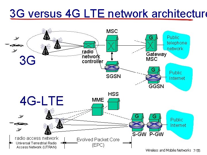 3 G versus 4 G LTE network architecture MSC G 3 G radio network