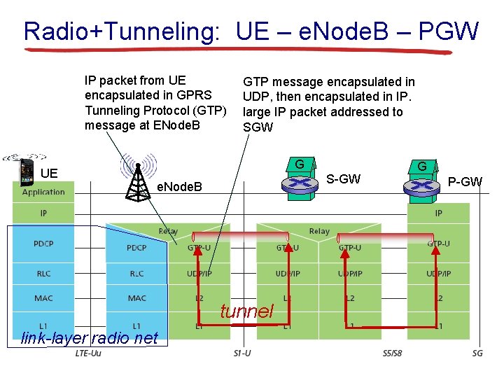 Radio+Tunneling: UE – e. Node. B – PGW IP packet from UE encapsulated in