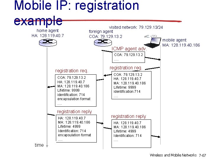 Mobile IP: registration example home agent HA: 128. 119. 40. 7 visited network: 79.