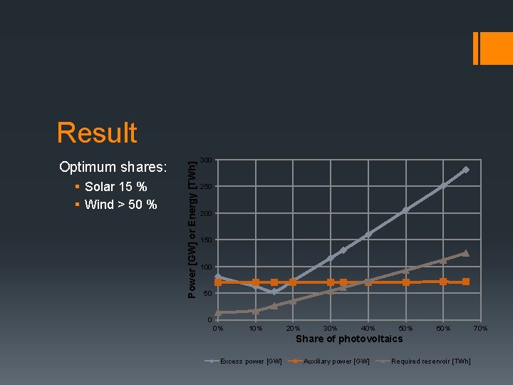 Optimum shares: § Solar 15 % § Wind > 50 % Power [GW] or