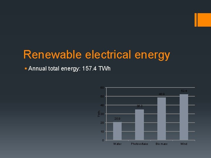 Renewable electrical energy § Annual total energy: 157. 4 TWh 60 48. 9 50
