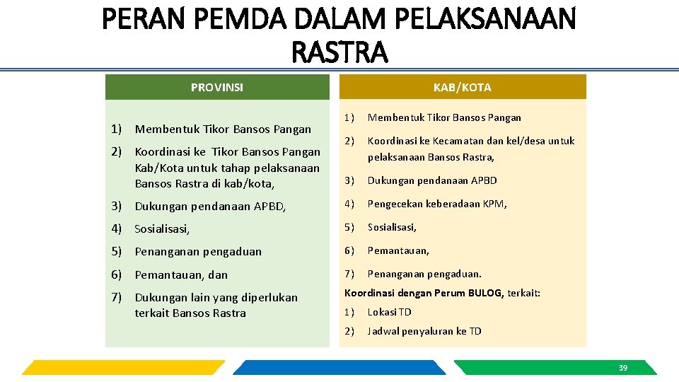 PERAN PEMDA DALAM PELAKSANAAN RASTRA PROVINSI KAB/KOTA 1) Membentuk Tikor Bansos Pangan 2) Koordinasi