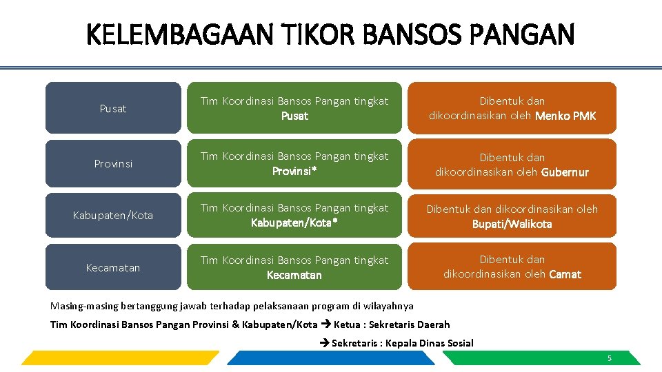 KELEMBAGAAN TIKOR BANSOS PANGAN Pusat Tim Koordinasi Bansos Pangan tingkat Pusat Dibentuk dan dikoordinasikan