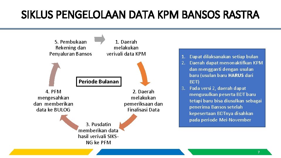 SIKLUS PENGELOLAAN DATA KPM BANSOS RASTRA 5. Pembukaan Rekening dan Penyaluran Bansos 1. Daerah