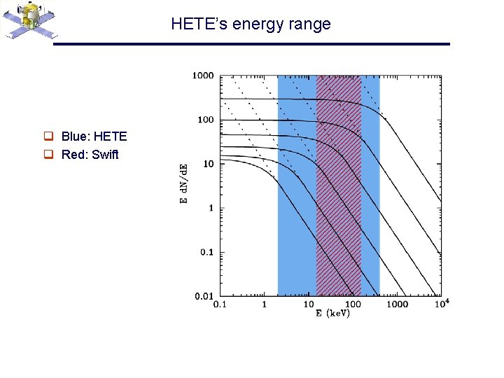 HETE’s energy range q Blue: HETE q Red: Swift 