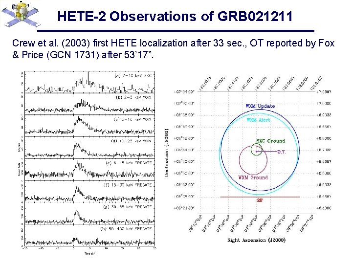 HETE-2 Observations of GRB 021211 Crew et al. (2003) first HETE localization after 33