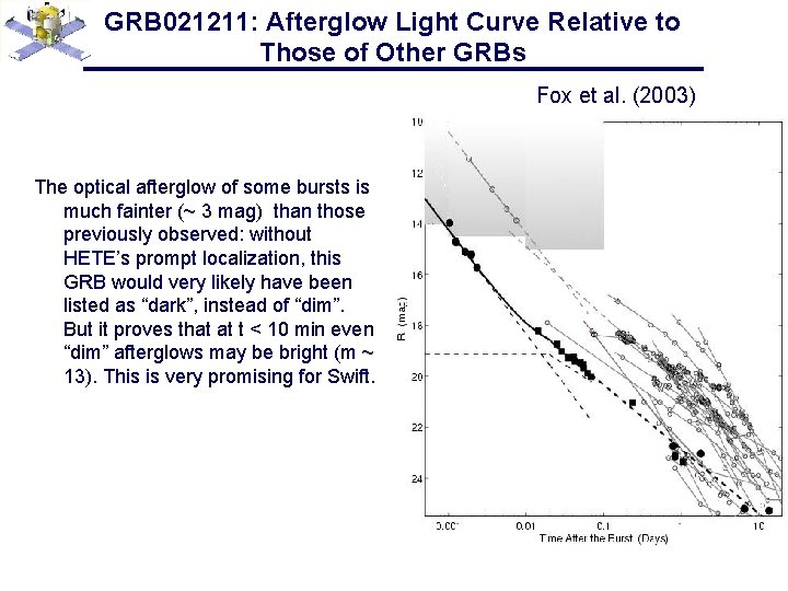 GRB 021211: Afterglow Light Curve Relative to Those of Other GRBs Fox et al.