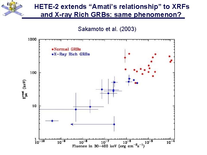 HETE-2 extends “Amati’s relationship” to XRFs and X-ray Rich GRBs: same phenomenon? Sakamoto et