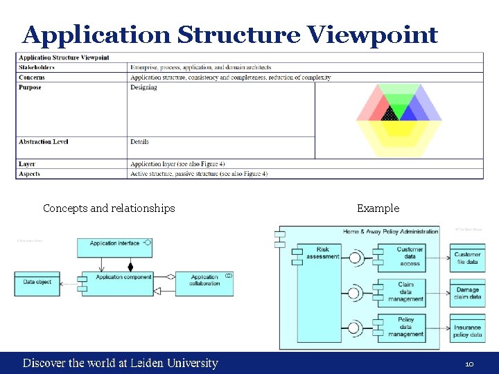 Application Structure Viewpoint Concepts and relationships Example 10 
