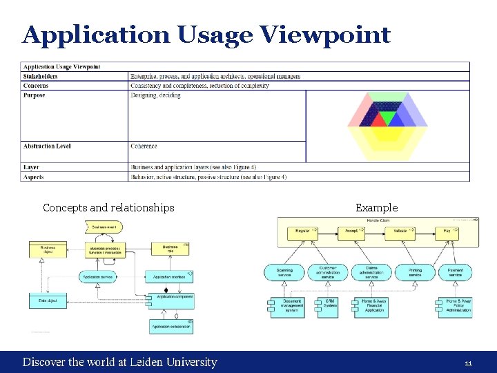 Application Usage Viewpoint Concepts and relationships Example 11 