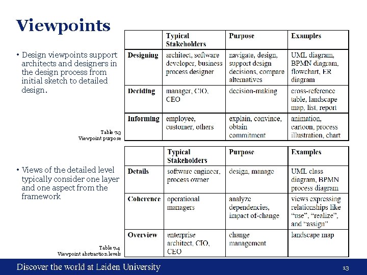 Viewpoints • Design viewpoints support architects and designers in the design process from initial