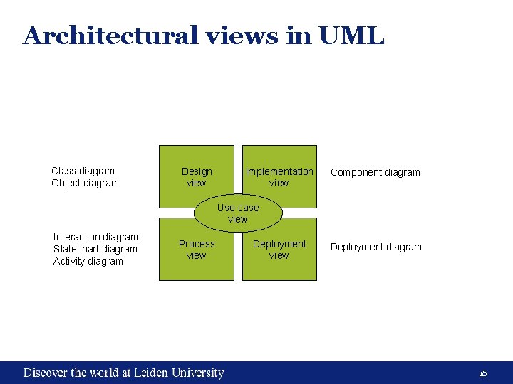 Architectural views in UML Class diagram Object diagram Design view Implementation view Component diagram