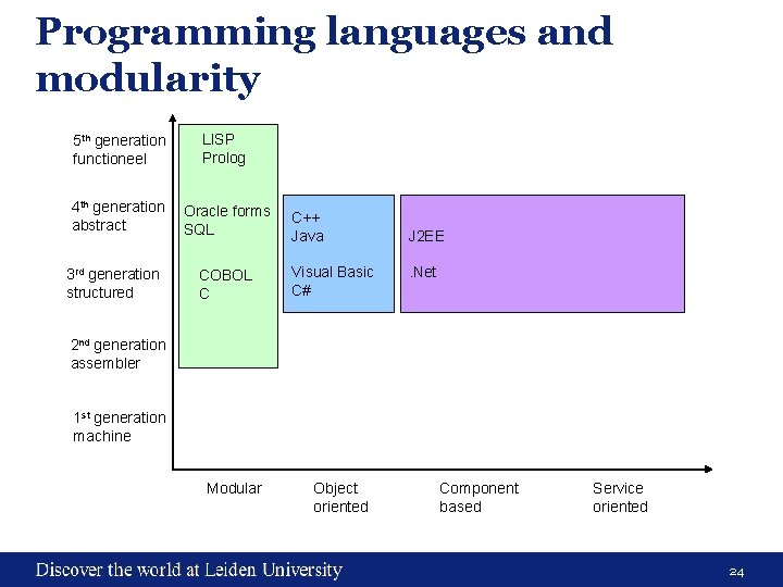 Programming languages and modularity 5 th generation functioneel LISP Prolog 4 th generation abstract