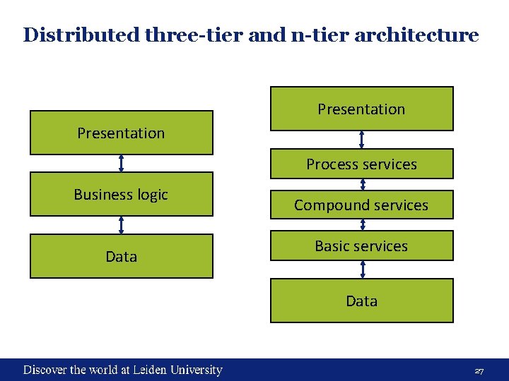 Distributed three-tier and n-tier architecture Presentation Process services Business logic Data Compound services Basic