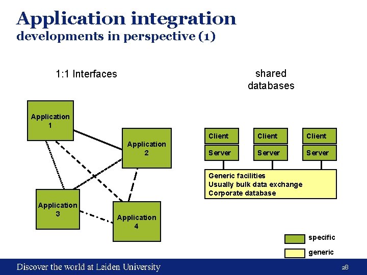 Application integration developments in perspective (1) shared databases 1: 1 Interfaces Application 1 Application