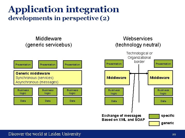 Application integration developments in perspective (2) Middleware (generic servicebus) Presentation Generic middleware Synchronous (services)