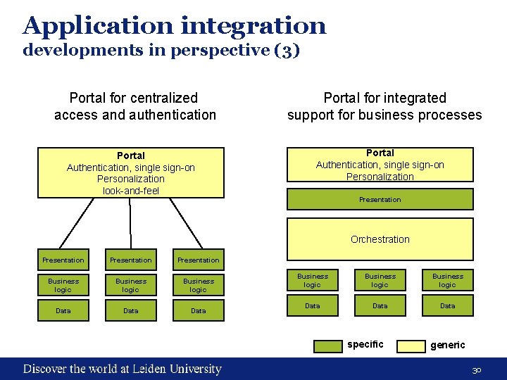 Application integration developments in perspective (3) Portal for centralized access and authentication Portal Authentication,