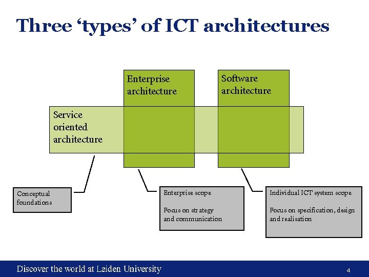 Three ‘types’ of ICT architectures Enterprise architecture Software architecture Service oriented architecture Conceptual foundations